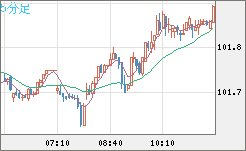 豪ドル/円チャート(AUD/JPY)5分足