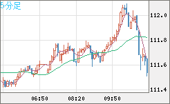 豪ドル/円チャート(AUD/JPY)5分足
