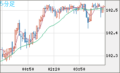 豪ドル/円チャート（AUD/JPY）5分足