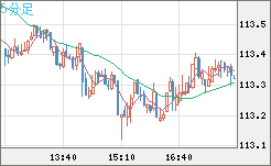 豪ドル/円チャート（AUD/JPY）5分足