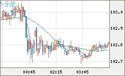 豪ドル/円チャート(AUD/JPY)5分足