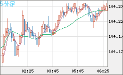 豪ドル/円チャート（AUD/JPY）5分足