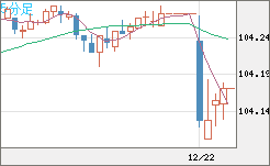 豪ドル/円チャート（AUD/JPY）5分足