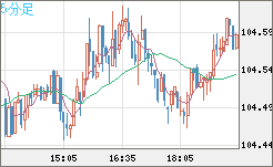豪ドル/円チャート（AUD/JPY）5分足