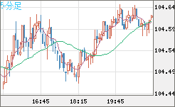 豪ドル/円チャート（AUD/JPY）5分足