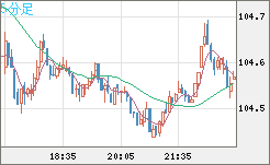 豪ドル/円チャート（AUD/JPY）5分足