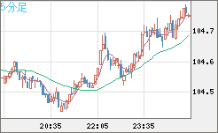 豪ドル/円チャート（AUD/JPY）5分足