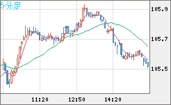 豪ドル/円チャート（AUD/JPY）5分足