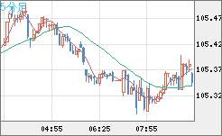 豪ドル/円チャート（AUD/JPY）5分足