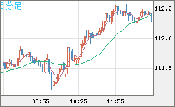 豪ドル/円チャート（AUD/JPY）5分足