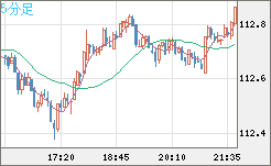 豪ドル/円チャート（AUD/JPY）5分足