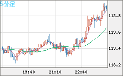 豪ドル/円チャート（AUD/JPY）5分足