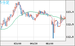 豪ドル/円チャート（AUD/JPY）5分足