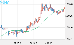 豪ドル/円チャート(AUD/JPY)5分足