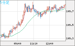 豪ドル/円チャート（AUD/JPY）5分足