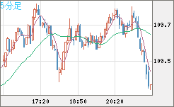 豪ドル/円チャート（AUD/JPY）5分足