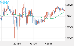 豪ドル/円チャート(AUD/JPY)5分足