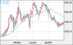 豪ドル/円チャート（AUD/JPY）5分足