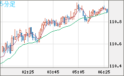 豪ドル/円チャート（AUD/JPY）5分足