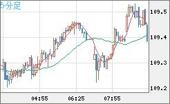 豪ドル/円チャート（AUD/JPY）5分足