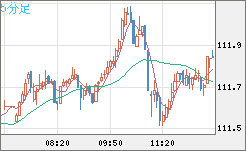 豪ドル/円チャート(AUD/JPY)5分足