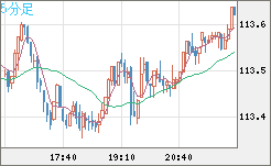 豪ドル/円チャート(AUD/JPY)5分足