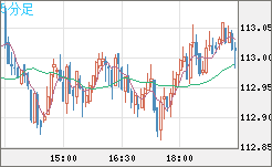 豪ドル/円チャート（AUD/JPY）5分足