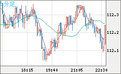 豪ドル/円チャート（AUD/JPY）5分足