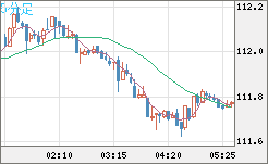 豪ドル/円チャート（AUD/JPY）5分足