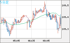 豪ドル/円チャート（AUD/JPY）5分足