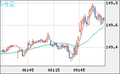 豪ドル/円チャート（AUD/JPY）5分足