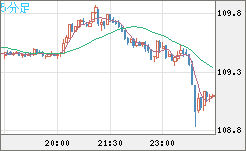 豪ドル/円チャート（AUD/JPY）5分足