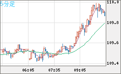 豪ドル/円チャート（AUD/JPY）5分足