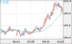 豪ドル/円チャート(AUD/JPY)5分足