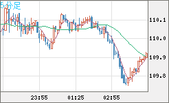 豪ドル/円チャート（AUD/JPY）5分足