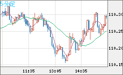 豪ドル/円チャート（AUD/JPY）5分足