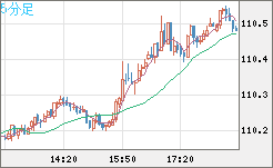 豪ドル/円チャート（AUD/JPY）5分足