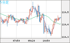 豪ドル/円チャート(AUD/JPY)5分足