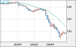 豪ドル/円チャート（AUD/JPY）5分足