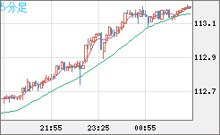 豪ドル/円チャート（AUD/JPY）5分足