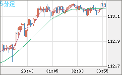 豪ドル/円チャート（AUD/JPY）5分足