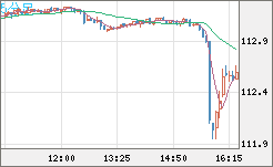豪ドル/円チャート（AUD/JPY）5分足