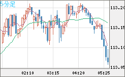 豪ドル/円チャート（AUD/JPY）5分足