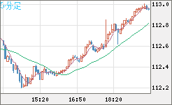 豪ドル/円チャート（AUD/JPY）5分足