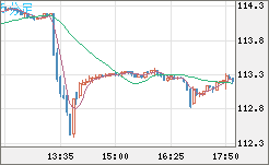 豪ドル/円チャート（AUD/JPY）5分足