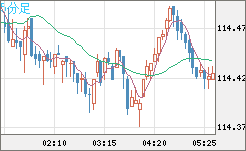 豪ドル/円チャート(AUD/JPY)5分足