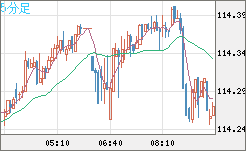 豪ドル/円チャート（AUD/JPY）5分足
