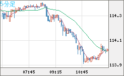 豪ドル/円チャート（AUD/JPY）5分足