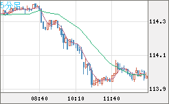 豪ドル/円チャート（AUD/JPY）5分足