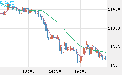 豪ドル/円チャート(AUD/JPY)5分足